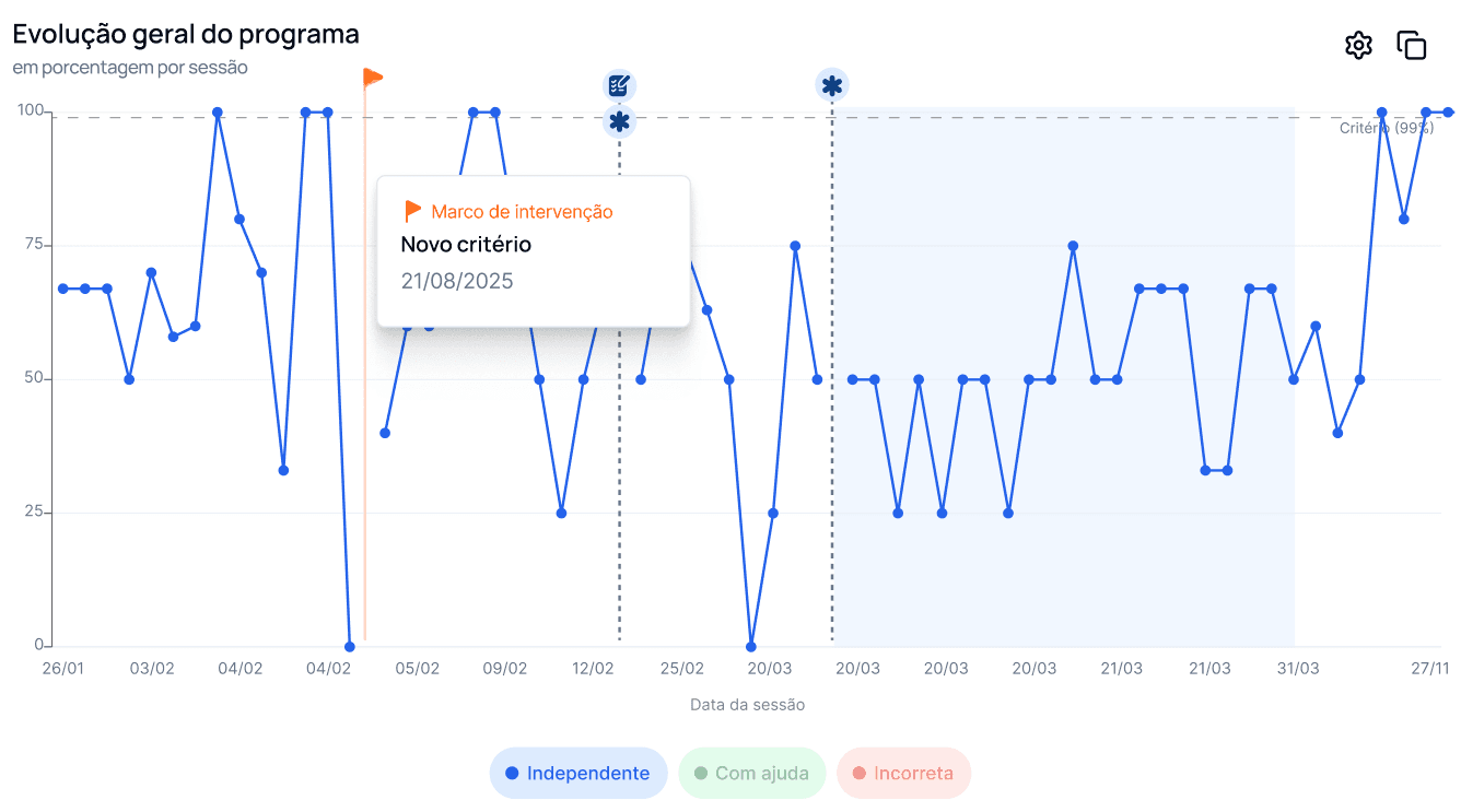 Evolução do programa com marco de intervenção
